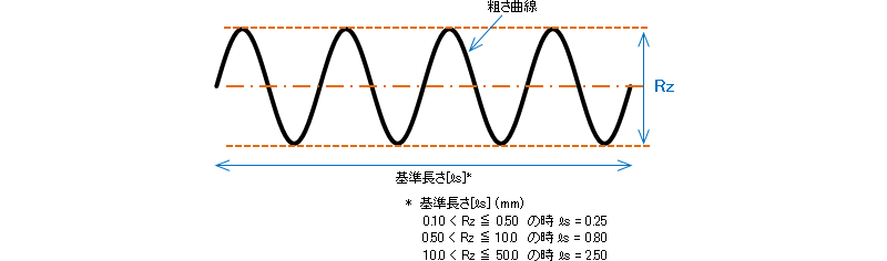 Rz (粗さ曲線の最大高さ)