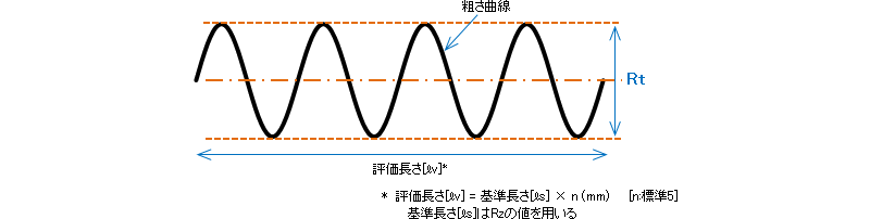 Rt (粗さ曲線の最大断面高さ)