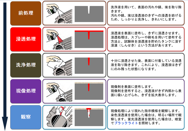 測定手順