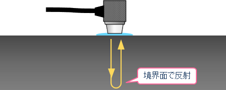 境界面で反射