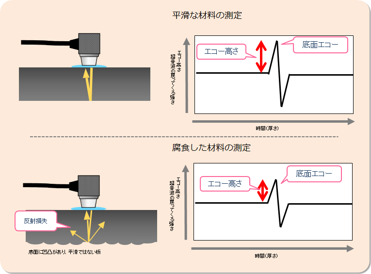 平滑な材料の測定・腐食した材料の測定