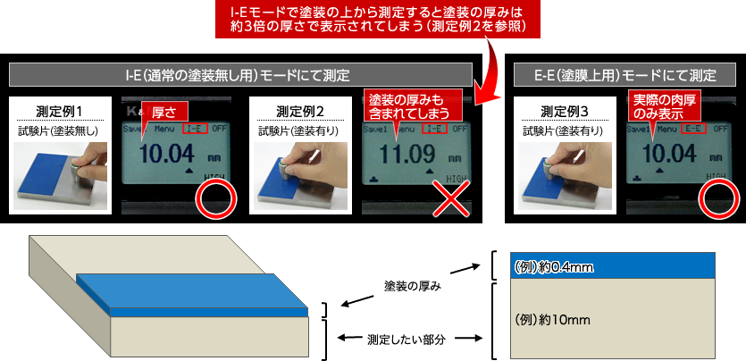 塗装を剥がさずに母材の厚さのみを測定する、スルーペイント機能（エコー・エコーモード）