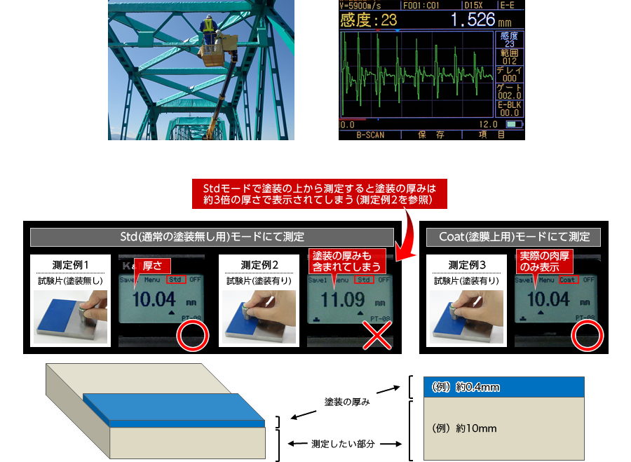 塗装をはがさずに母材の厚さのみを測定する、スルーぺイント機能搭載