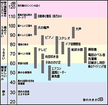 騒音の大きさ