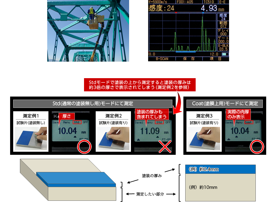 塗装を剥がさずに母材の厚さのみを測定するスルーペイント機能