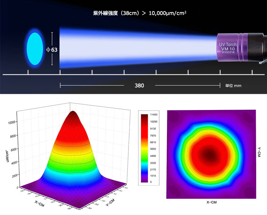 38cm距離で10,000uW/cm²以上の紫外線強度